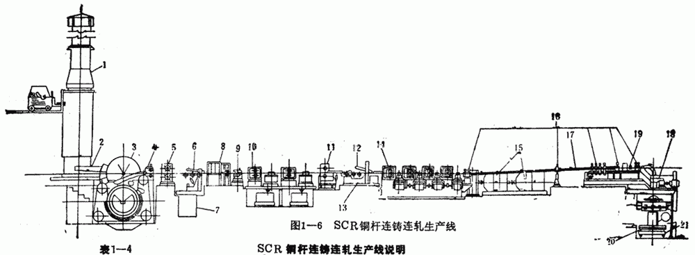 SCR銅桿連鑄連軋生產(chǎn)線說明圖