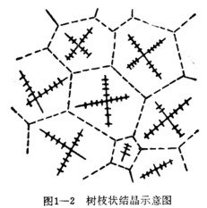 樹(shù)枝狀結(jié)晶示意圖