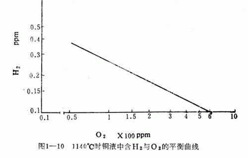 1140℃時(shí)銅液中含H2與O2的平衡曲線